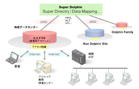 地域医療情報センターとSuper Dolphinとの関係